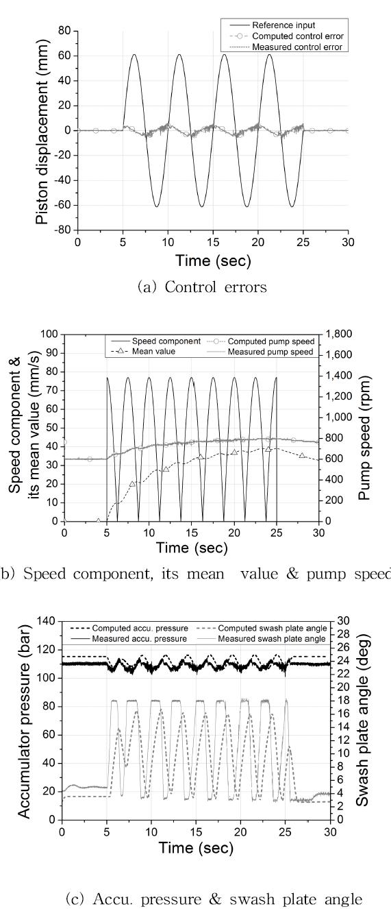 Change of main variables in case of hybrid control for sine input (f=0.2Hz, peak flow rate=25%)