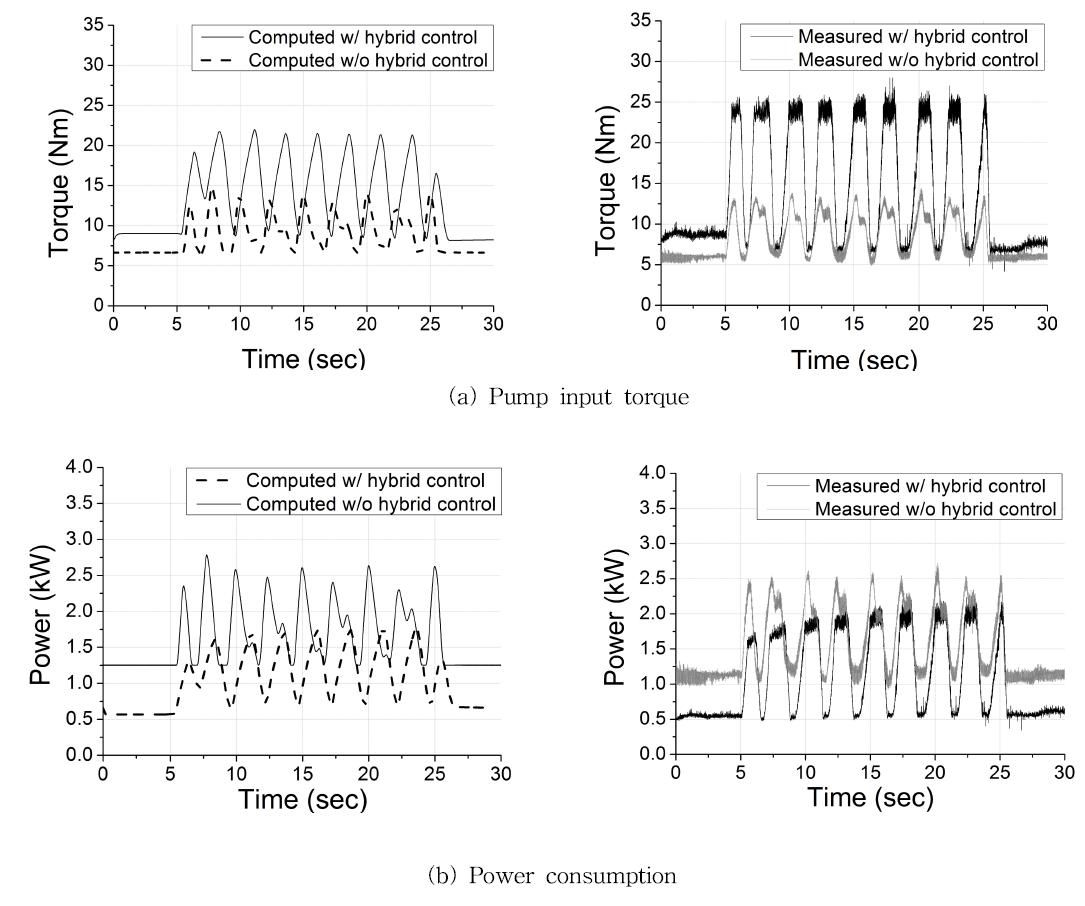 Influence of hybrid control on pump input torque and power consumption with sine input (f=0.2Hz, peak flow rate=25%)