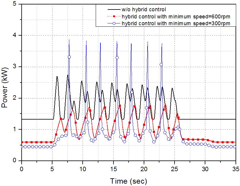 Influence of hybrid control with lower pump speed on power consumption with sine input (f=0.2Hz, peak flow rate=25%)