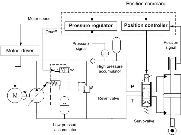 압력 보상기능과 펌프 속도 조절기능을 통합한 하이브리드 제어 전기유압 실린더 구동 장치의 위치 제어 시스템 구성도