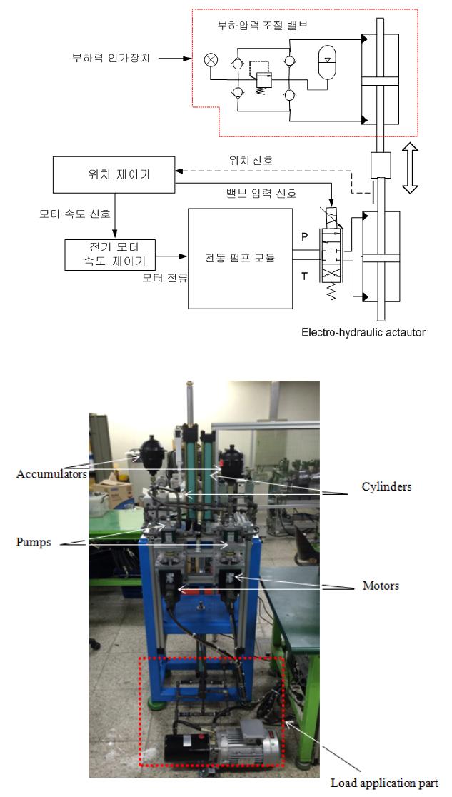Power-by-wire방식 electro-hydraulic actuator와 부하력 인가 장치의 구성도
