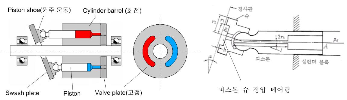 사판식 피스톤 펌프의 기본 구조