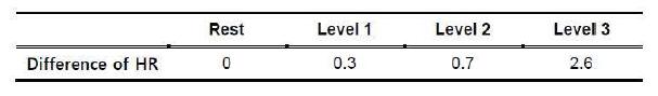 심박률 변화에 따른 자극 수준의 분류