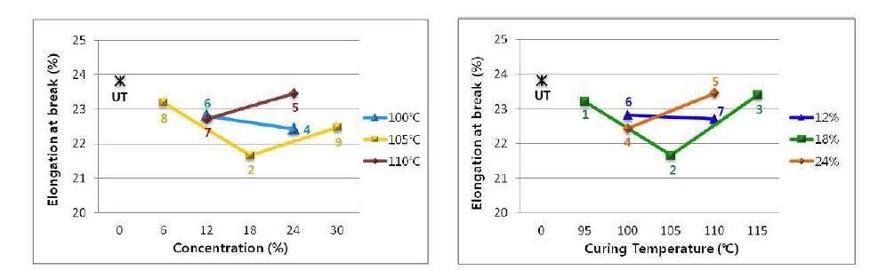 상전이 물질의 처리 농도 및 온도에 따른 직물의 파단 신장률 변화