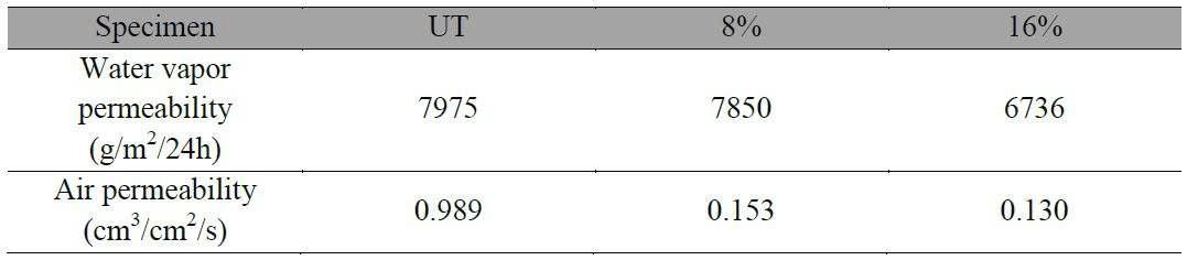 상전이 물질의 처리조건에 따른 전투복 직물의 투습도 및 공기투과도