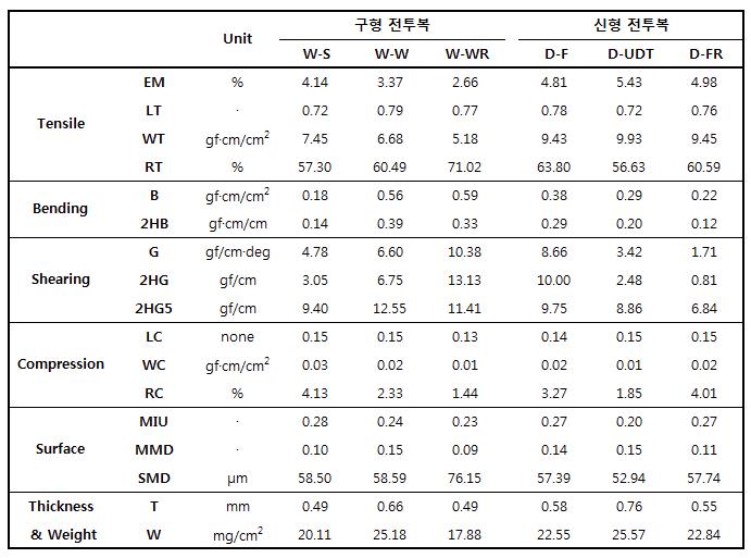 KES-FB 역학적 특성