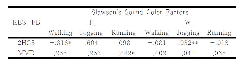 직물의 역학적 특성과 Slawson’s Sound Color Factors 간의 관계