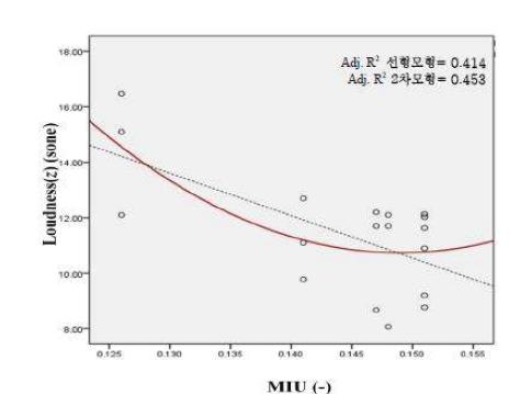 MIU-Loudness 예측 모델