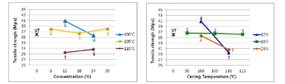 상전이 물질의 처리 농도 및 온도에 따른 직물의 인장 강도 변화