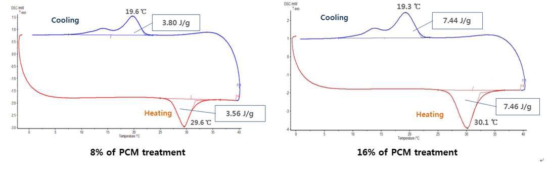 상전이 물질을 처리한 직물의 축열성 및 방열성 DSC 그래프