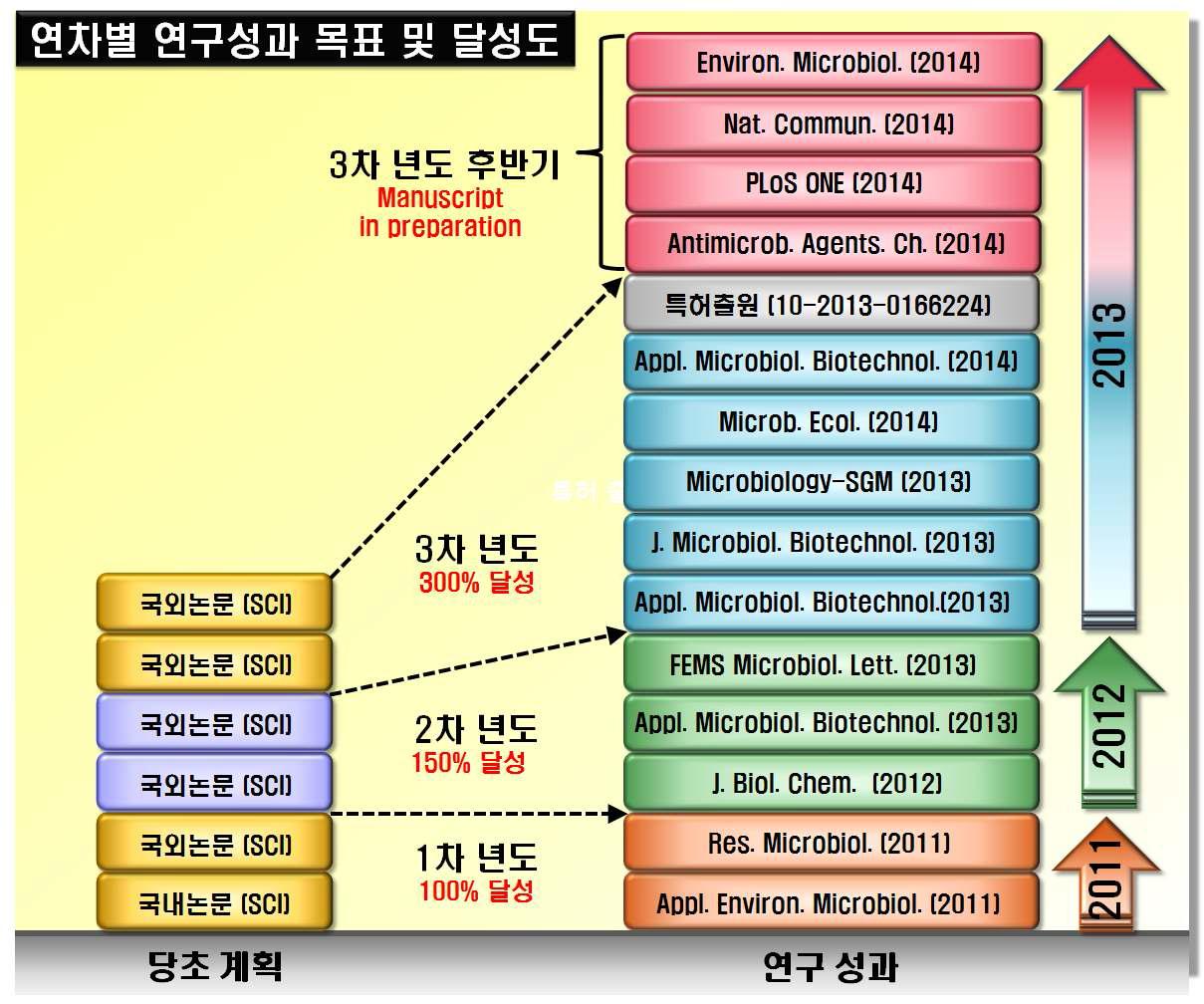 연차별 연구성과 목표 및 달성도