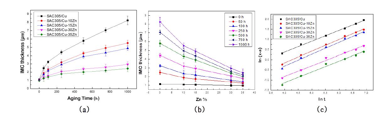 (a) 시효처리 시간에 따른 금속간화합물들의 두께, (b) Zn 함량에 따른 금속간화합물의 두께 변화, (c) 그림 3 (a)를 log-log scale로 변환하였을 때의 그래프.