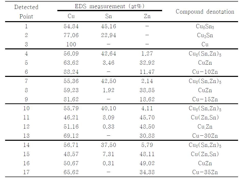 솔더링 및 150°C에서 1000 시간 동안 시효처리를 실시한 이후 SAC 솔더와 Cu-xZn 기판 사이에서 형성된 금속간화합물의 EDS를 통한 상 분석 결과.