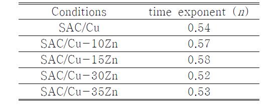 SAC/Cu 및 SAC/Cu-xZn 시스템에서의 시간 지수값 (n)