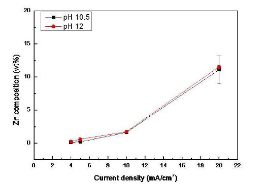 pH 변화와 전류 밀도의 변화에 따른 Cu-xZn 도금층의 Zn의 조성 변화.