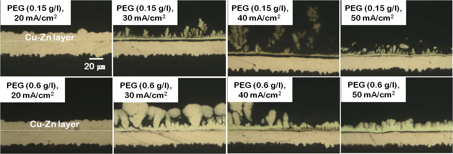도금 억제제 (PEG)의 농도 변화에 따른 전류 밀도의 변화에 따라 형성된 Cu-xZn 도금층의 단면 광학 사진. (전류 밀도 범위: 20 mA/cm2–50 mA/cm2)