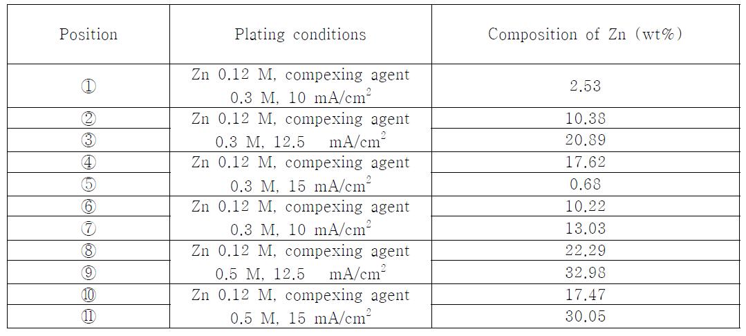 그림 13에 대한 EDS 측정 위치별 도금층 내의 Zn 함량 변화.