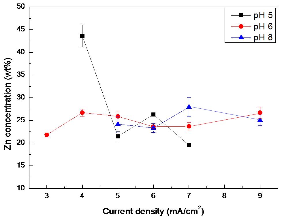Tartrate 도금액에서 pH 및 전류 밀도 변화에 따른 Cu-xZn 도금액의 Zn 조성