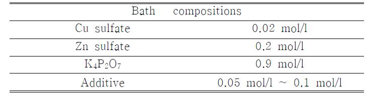 Pyrophosphate 도금조의 성분