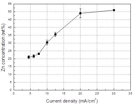 Pyrophosphate Cu-Zn 도금욕에서 전류 밀도 변화에 따른 Cu-xZn 층의 조성 변화