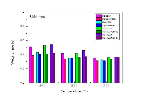 RMA 플럭스를 사용하였을 때, 화학 처리 유무에 따른 시험 온도 변화의 젖음 시간 그래프