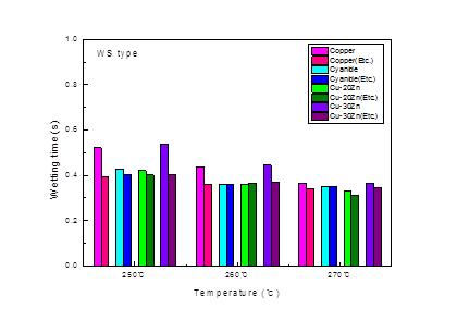 WS 플럭스를 사용하였을 때, 화학 처리 유무에 따른 시험 온도 변화의 젖음 시간 그래프