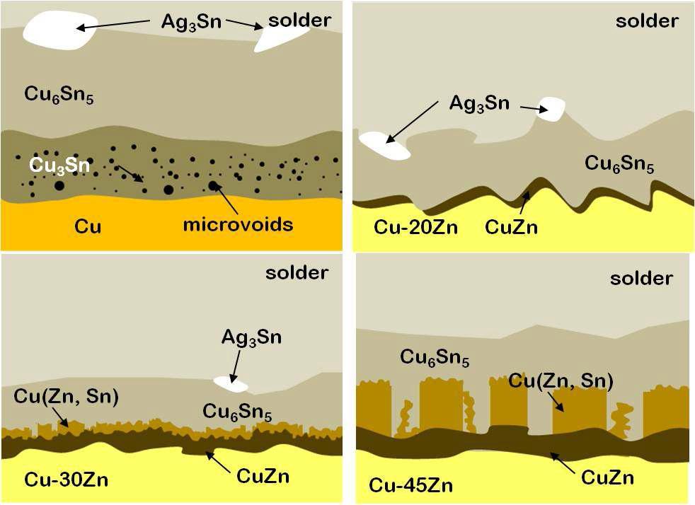 시효 처리 이후의 SAC/Cu-xZn (x=0-45 wt%) 솔더 접합부의 미세 구조 모식도