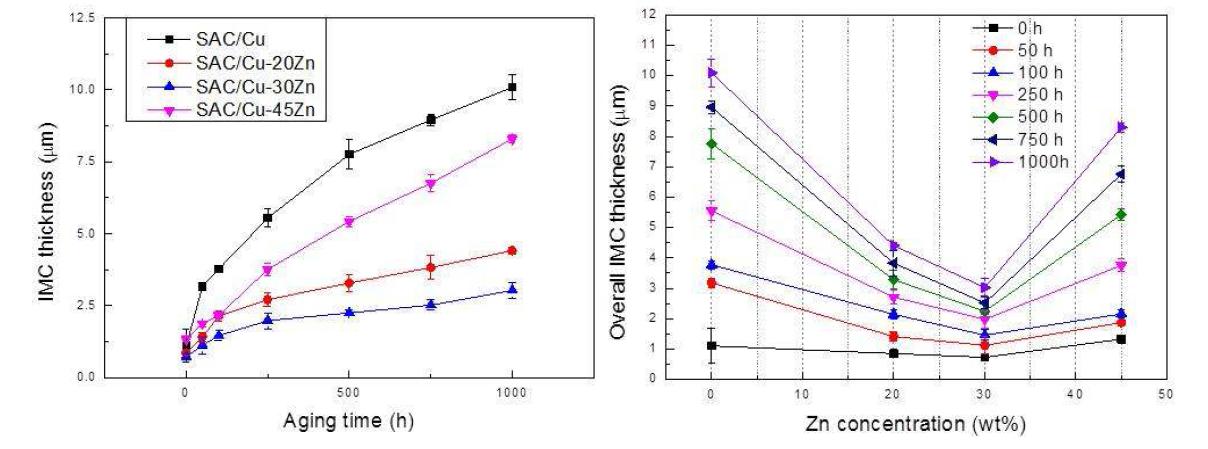 (a) 시효 처리 시간에 따른 SAC/Cu-xZn 솔더 접합부에 형성된 전체 금속간화합물의 두께, (b) Zn 함량에 따른 SAC/Cu-xZn 솔더 접합부에 형성된 전체 금속간화합물의 두께