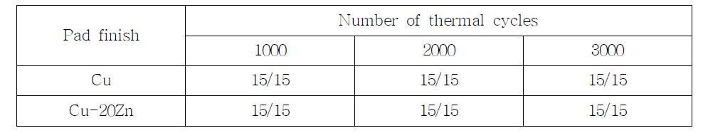 언더필 공정 후 열 사이클 수에 따른 Cu 및 Cu-Zn 시편의 살아남은 시편 개수