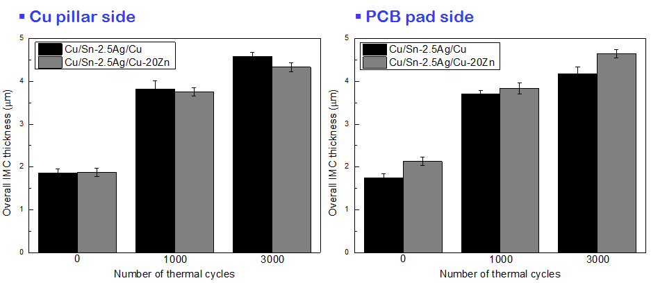 열 사이클링 동안의 각 솔더 접합부의 Cu pillar 및 PCB 패드의 계면에서 성장한 총 금속간화합물의 두께
