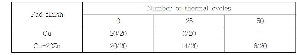 언더필 공정을 하지 않은 경우, 열 사이클 수에 따른 Cu 및 Cu-Zn 시편의 살아남은 시편 개수.