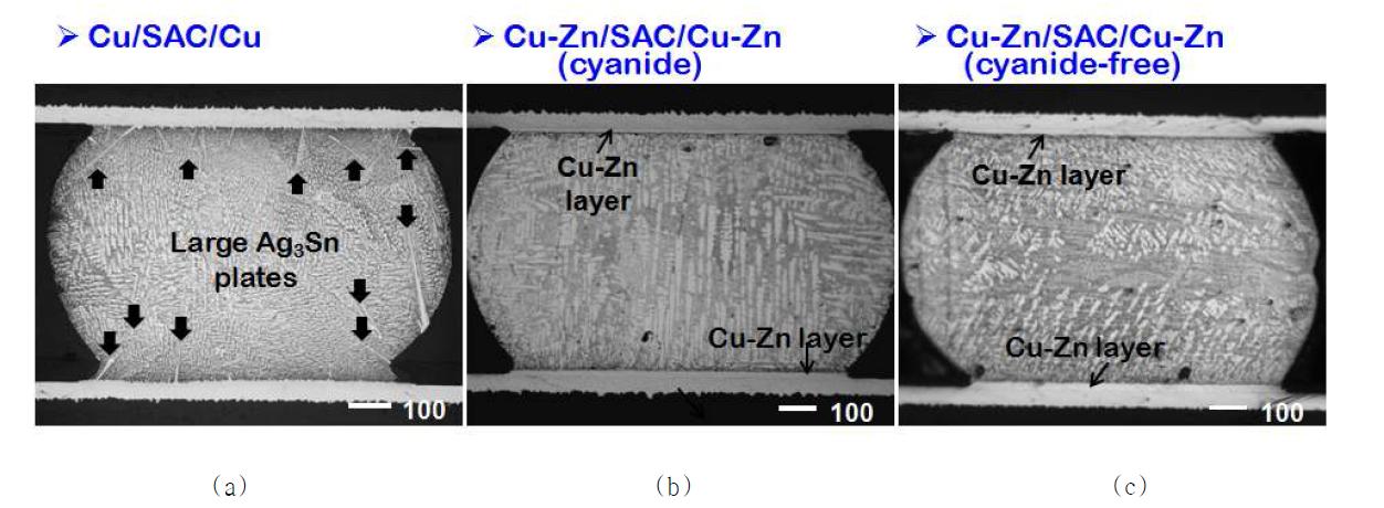 (a) Cu/SAC/Cu, (b) Cu-Zn/SAC/Cu-Zn (시안계 용액), (c) Cu-Zn/SAC/Cu-Zn (비시안계 용액) 솔더 접합부의 미세구조를 나타내는 광학 사진.