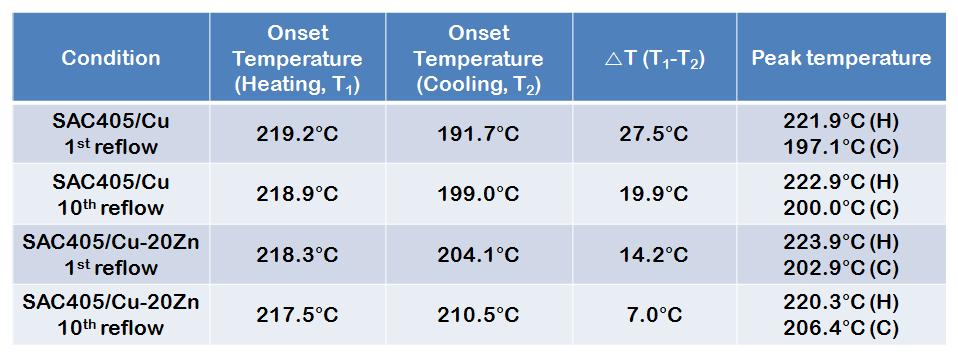 리플로 횟수에 따른 Cu 및 Cu-20Zn 솔더 젖음층과 반응한 SAC 솔더의 과냉도.