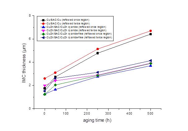 Cu 및 Cu-Zn 시편들의 에이징 시간에 따른 금속간화합물 두께변화.