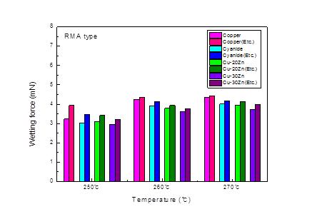 RMA 플럭스를 사용하였을 때, 화학 처리 유무에 따른 시험 온도 변화의 젖음력값 그래프