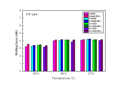 WS 플럭스를 사용하였을 때, 화학 처리 유무에 따른 시험 온도 변화의 젖음력값 그래프