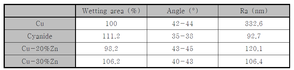 Cu, Cu-20Zn, (시안계 도금욕, 비시안계 도금욕), Cu-30Zn (비시안계 도금욕) 솔더 젖음층에 따른 퍼짐 면적, 젖음각 및 도금층의 거칠기(Ra) 값 비교