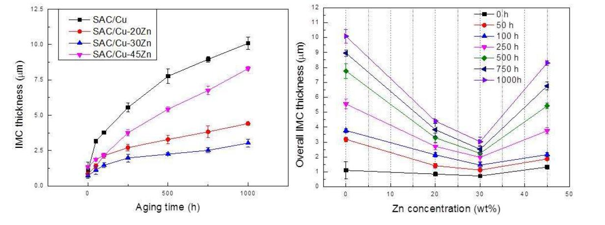 (a) 시효 처리 시간에 따른 SAC/Cu-xZn 솔더 접합부에 형성된 전체 금속간화합물의 두께, (b) Zn 함량에 따른 SAC/Cu-xZn 솔더 접합부에 형성된 전체 금속간화합물의 두께