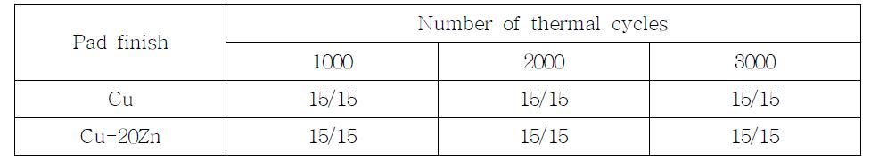 언더필 공정 후 열 사이클 수에 따른 Cu 및 Cu-Zn 시편의 살아남은 시편 개수