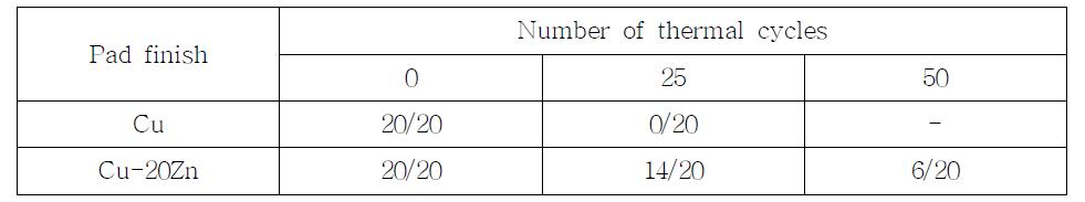 언더필 공정을 하지 않은 경우, 열 사이클 수에 따른 Cu 및 Cu-Zn 시편의 살아남은 시편 개수.