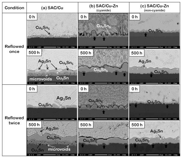 리플로 공정 횟수에 따른 (a) Cu/SAC/Cu, (b) Cu-Zn/SAC/Cu-Zn (시안계 용액), (c) Cu-Zn/SAC/Cu-Zn (비시안계 용액) 솔더 접합부 계면 미세구조.