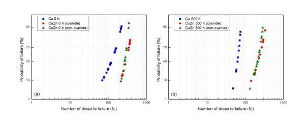 Cu 및 Cu-Zn 시편들의 낙하횟수에 따른 와이블 분포