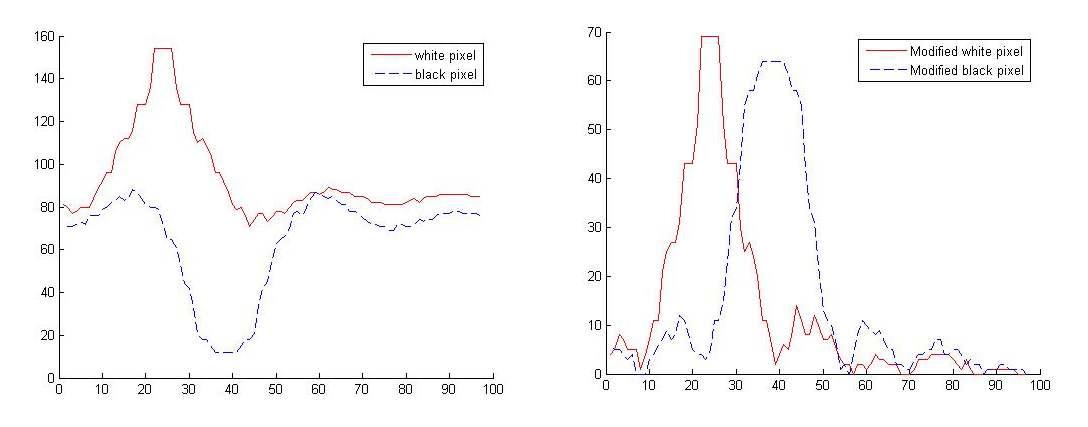 합성된 원뿔의 픽셀의 명암도 값(좌)과 변경된 값(우) 직선은 흰색 부분 점선은 검은색 부분