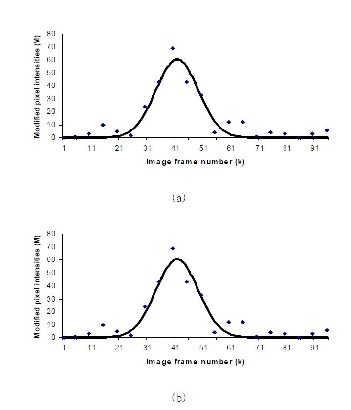 스텝 크기에 따른 픽셀 명암도 변화 (a) 5ΔS, (b) 10ΔS. (‘⦁’ 변형된 픽셀 명암도, ‘_’ 가우시안 곡선)