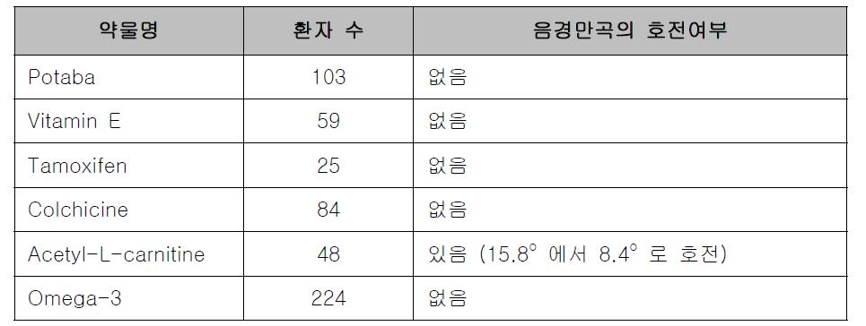 경구용 약물요법: 위약-대조, 이중-맹검 연구 결과