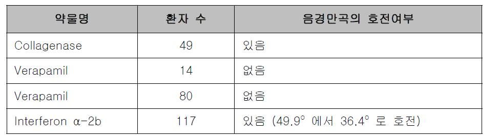 병변 내 약물주사요법: 위약-대조 연구 결과