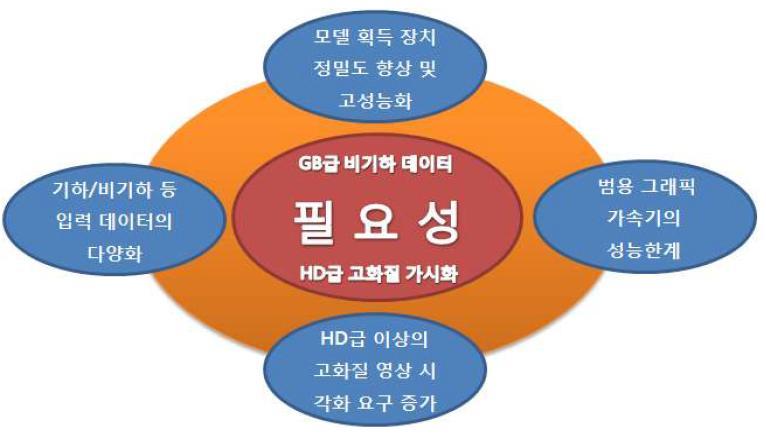 대용량 비기하 데이터의 HD급의 고해상도 가시화하는 연구의 필요성