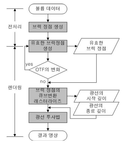 제안하는 방법의 순서도