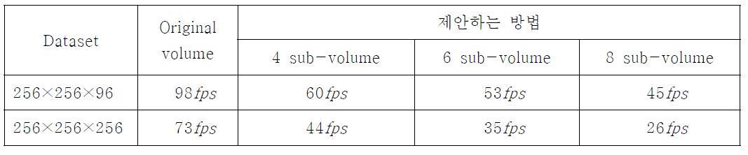 입력된 비기하 데이터와 분할된 비기하 데이터의 개수별 렌더링 속도 비교