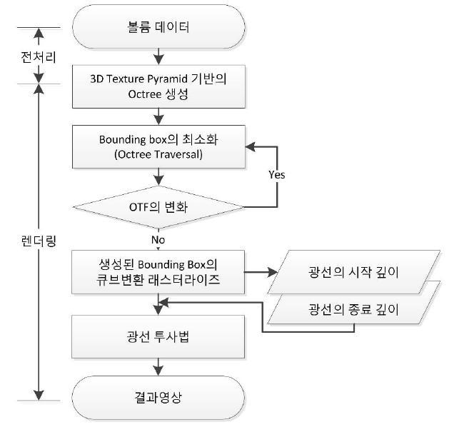 본 연구에서 제안하는 기법의 처리절차